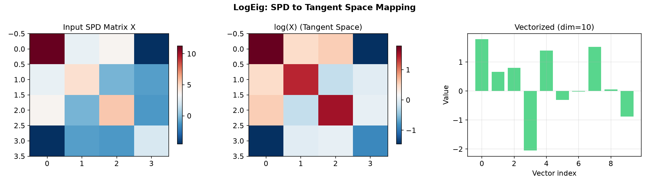 ../../_images/spd_learn-modules-LogEig-1.png