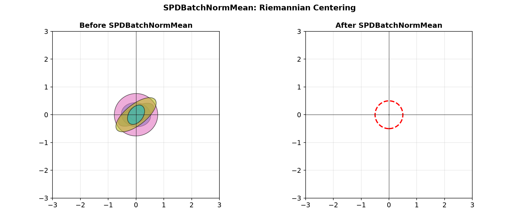 ../../_images/spd_learn-modules-SPDBatchNormMean-1.png