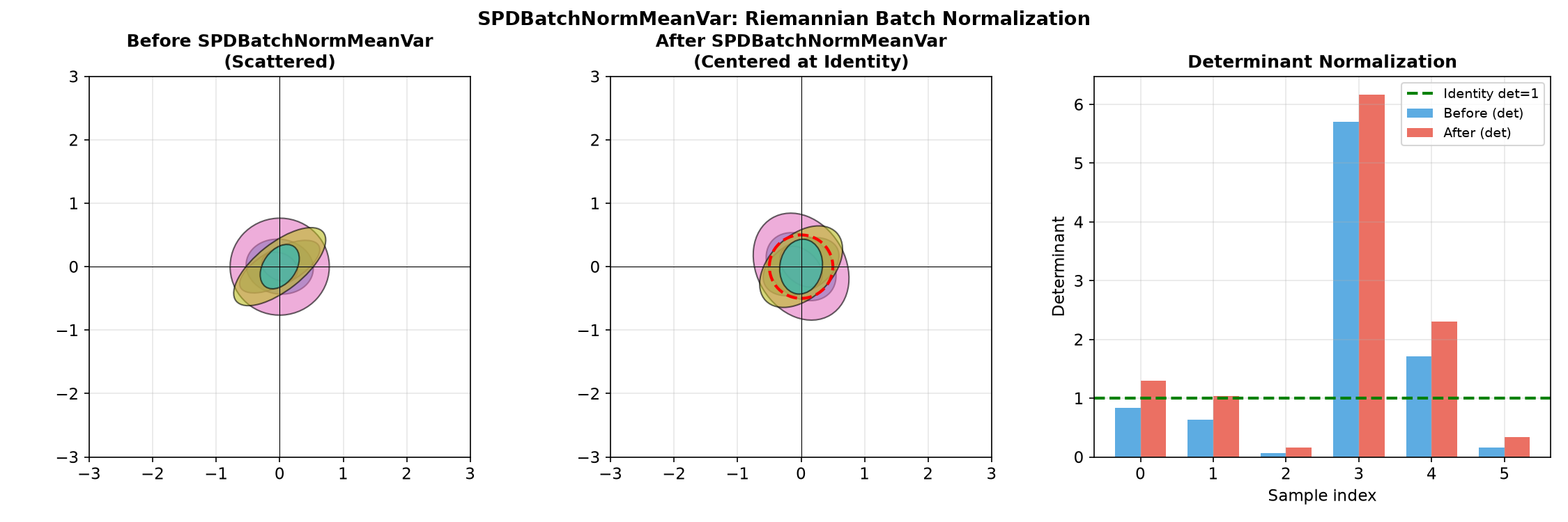 ../../_images/spd_learn-modules-SPDBatchNormMeanVar-1.png