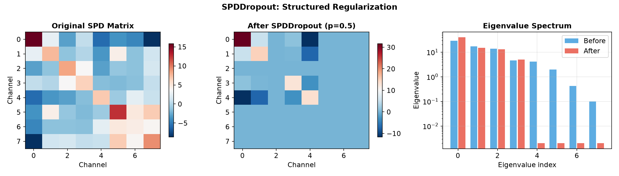 ../../_images/spd_learn-modules-SPDDropout-1.png