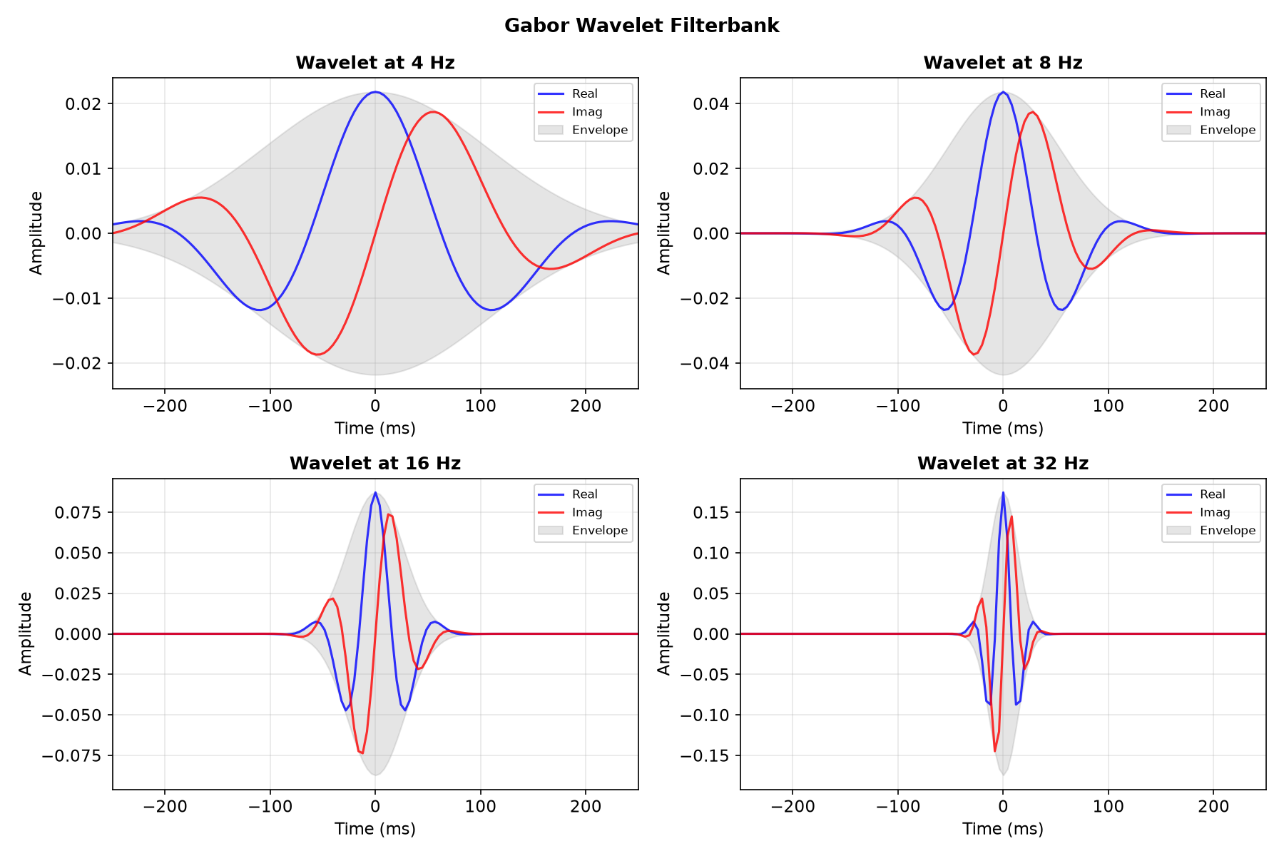 ../../_images/spd_learn-modules-WaveletConv-1.png