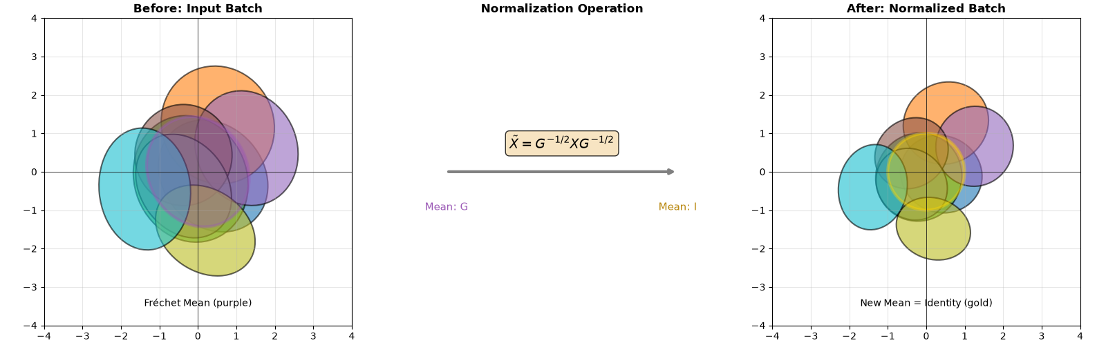 Before: Input Batch, Normalization Operation, After: Normalized Batch