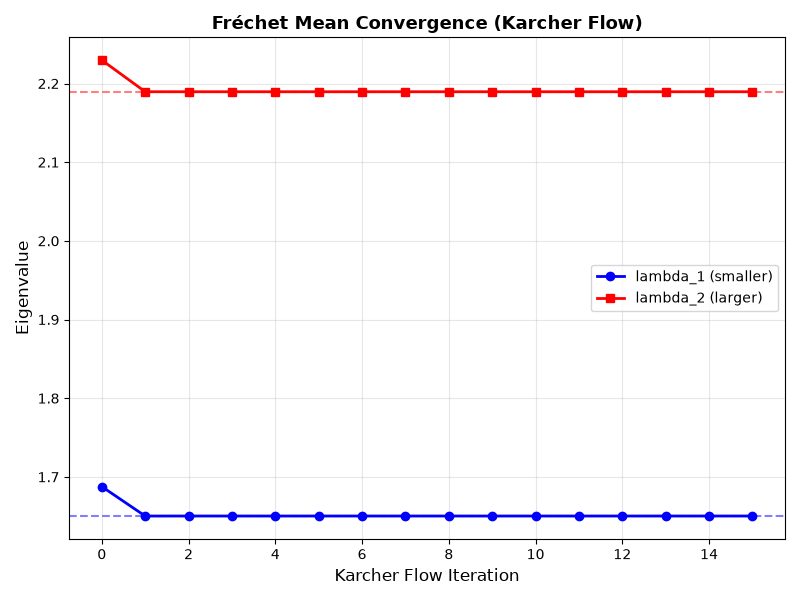 Fréchet Mean Convergence (Karcher Flow)