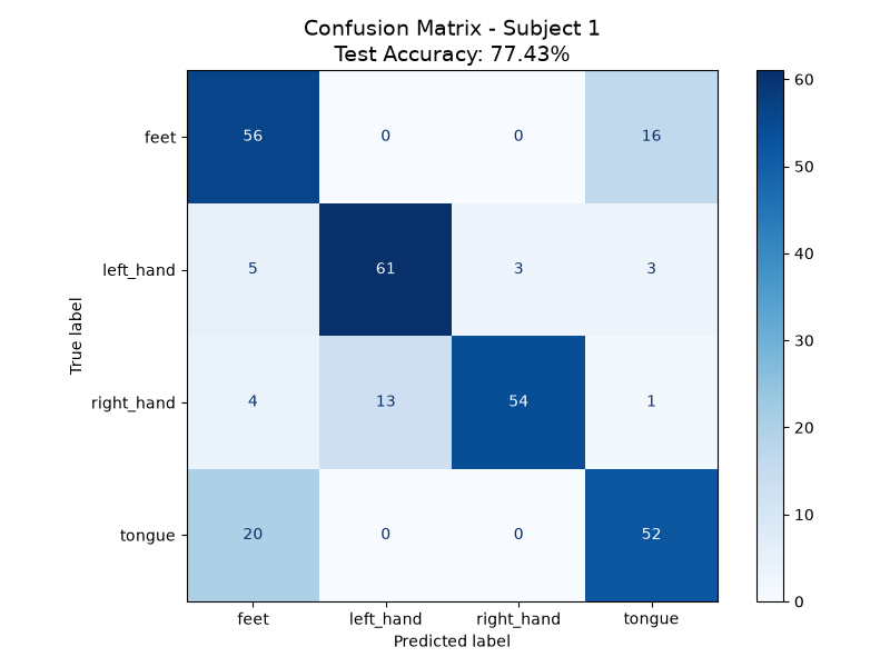 Confusion Matrix - Subject 1 Test Accuracy: 77.43%