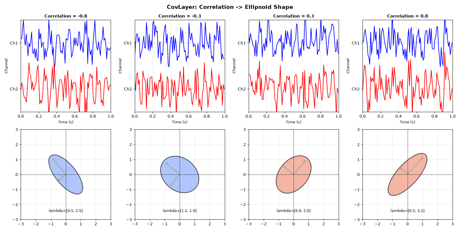 CovLayer: Correlation -> Ellipsoid Shape, Correlation = -0.8, Correlation = -0.3, Correlation = 0.3, Correlation = 0.8