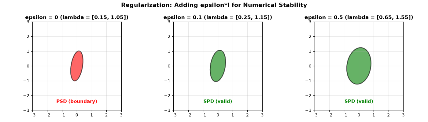 Regularization: Adding epsilon*I for Numerical Stability, epsilon = 0 (lambda = [0.15, 1.05]), epsilon = 0.1 (lambda = [0.25, 1.15]), epsilon = 0.5 (lambda = [0.65, 1.55])