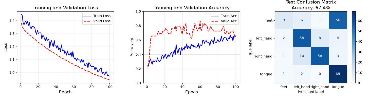 Training and Validation Loss, Training and Validation Accuracy, Test Confusion Matrix Accuracy: 67.4%