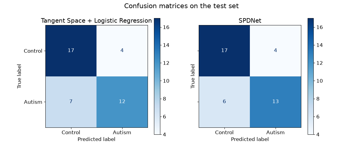 Confusion matrices on the test set, Tangent Space + Logistic Regression, SPDNet