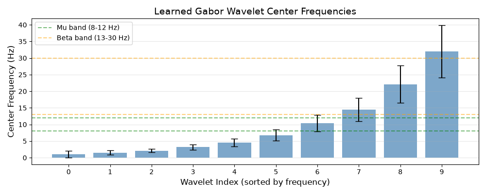 Learned Gabor Wavelet Center Frequencies