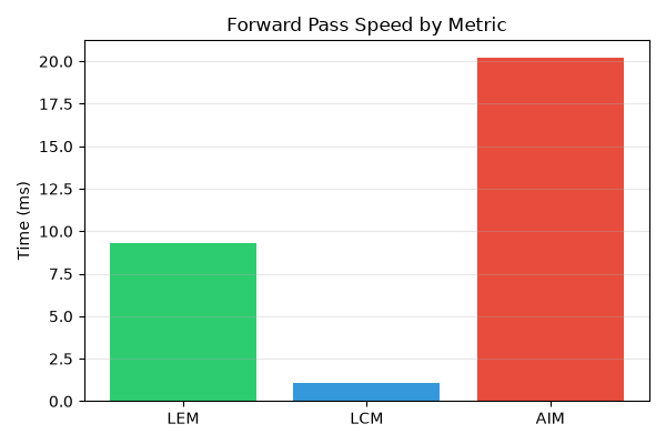 Forward Pass Speed by Metric
