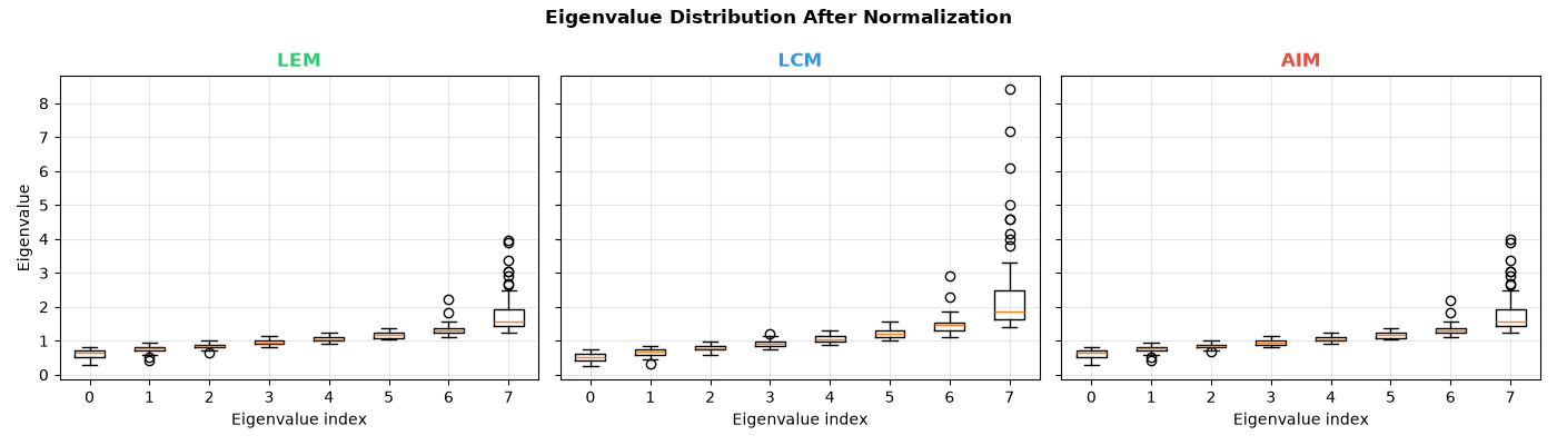 Eigenvalue Distribution After Normalization, LEM, LCM, AIM