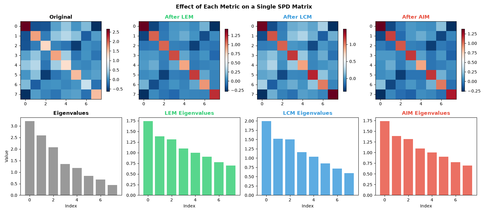 Effect of Each Metric on a Single SPD Matrix, Original, After LEM, After LCM, After AIM, Eigenvalues, LEM Eigenvalues, LCM Eigenvalues, AIM Eigenvalues