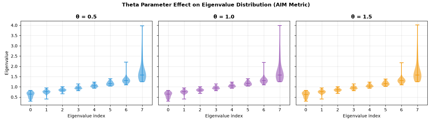 Theta Parameter Effect on Eigenvalue Distribution (AIM Metric), θ = 0.5, θ = 1.0, θ = 1.5