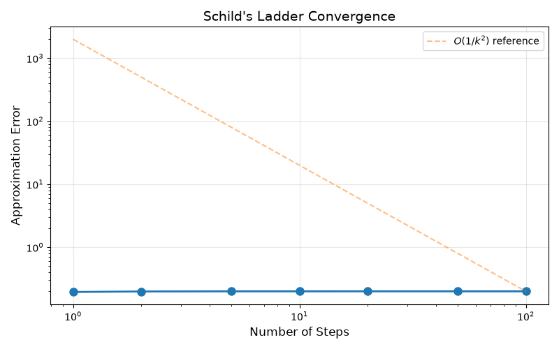 Schild's Ladder Convergence
