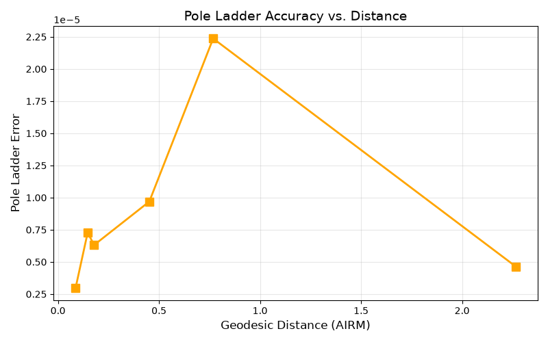 Pole Ladder Accuracy vs. Distance