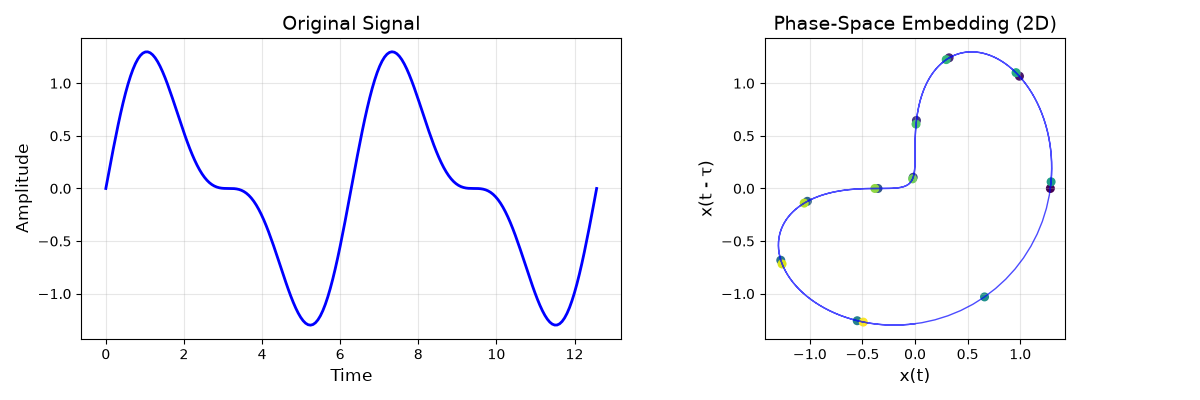 Original Signal, Phase-Space Embedding (2D)