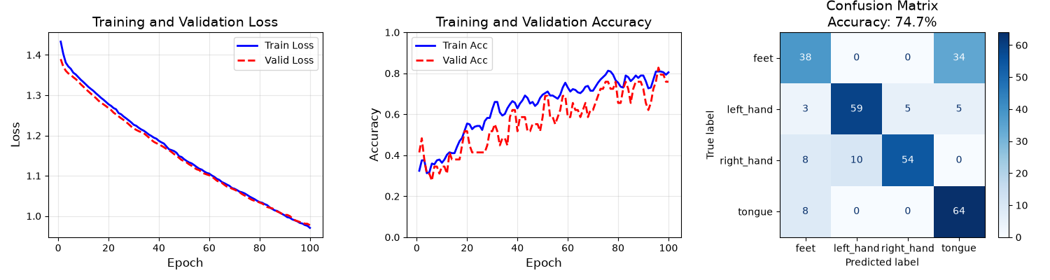 Training and Validation Loss, Training and Validation Accuracy, Confusion Matrix Accuracy: 74.7%