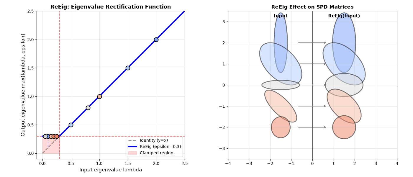 ReEig: Eigenvalue Rectification Function, ReEig Effect on SPD Matrices