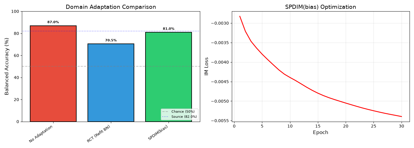 Domain Adaptation Comparison, SPDIM(bias) Optimization