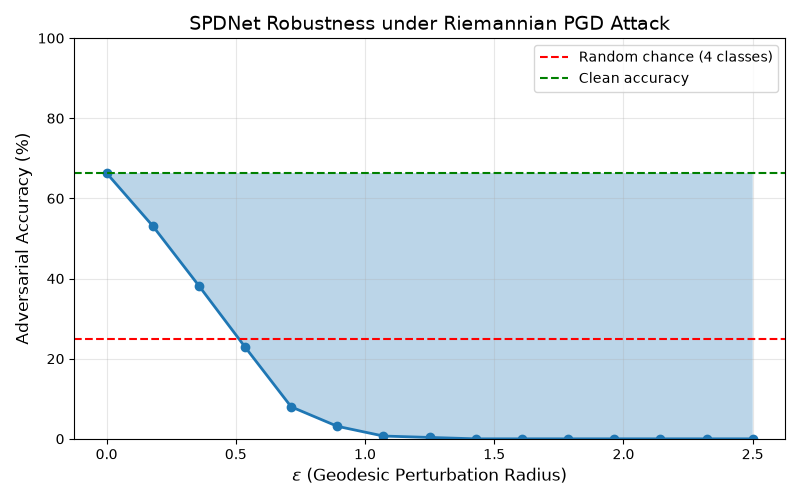 SPDNet Robustness under Riemannian PGD Attack
