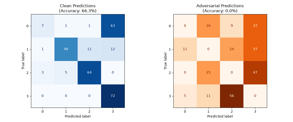 Clean Predictions (Accuracy: 66.3%), Adversarial Predictions (Accuracy: 0.0%)