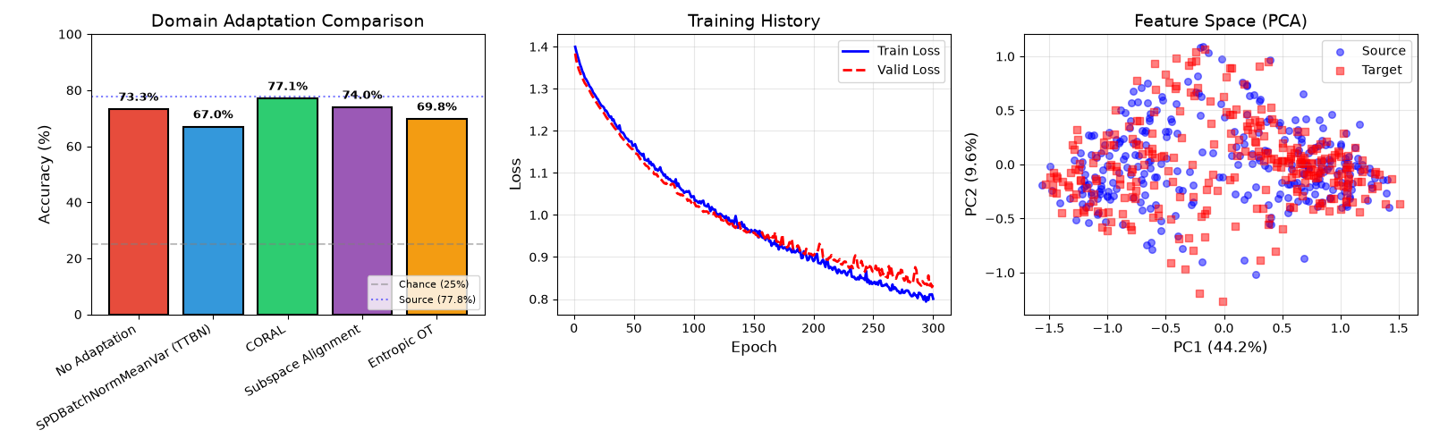 Domain Adaptation Comparison, Training History, Feature Space (PCA)
