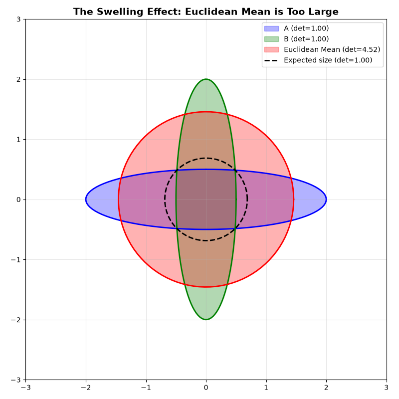 The Swelling Effect: Euclidean Mean is Too Large