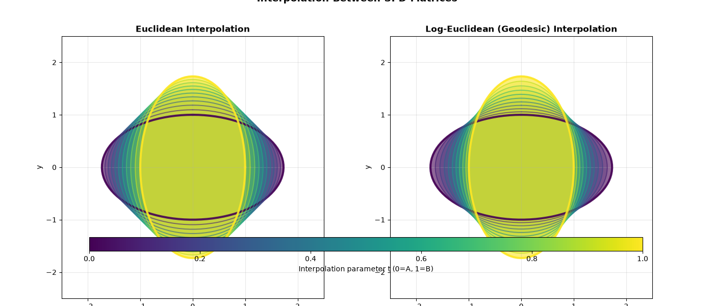 Interpolation Between SPD Matrices, Euclidean Interpolation, Log-Euclidean (Geodesic) Interpolation