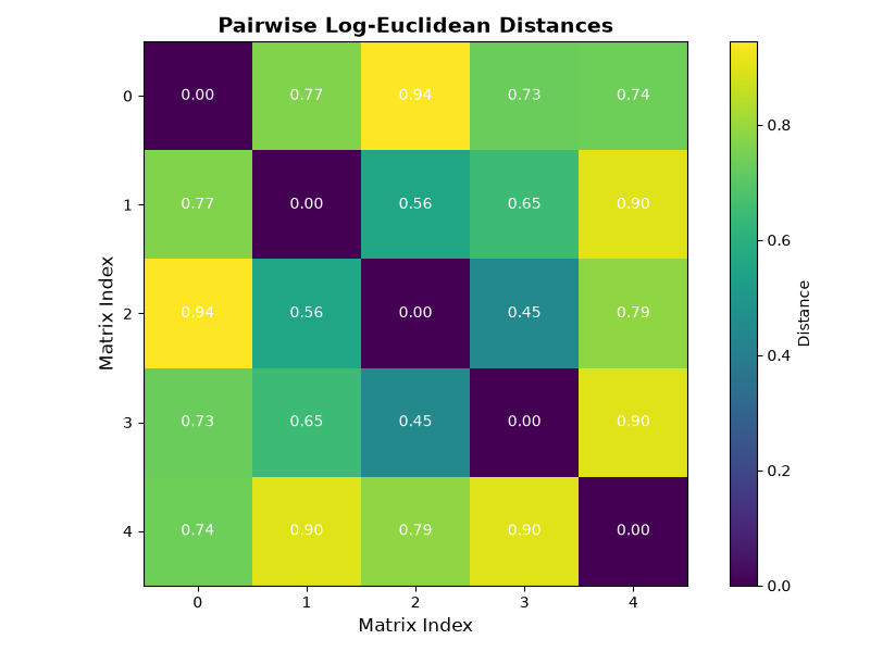 Pairwise Log-Euclidean Distances