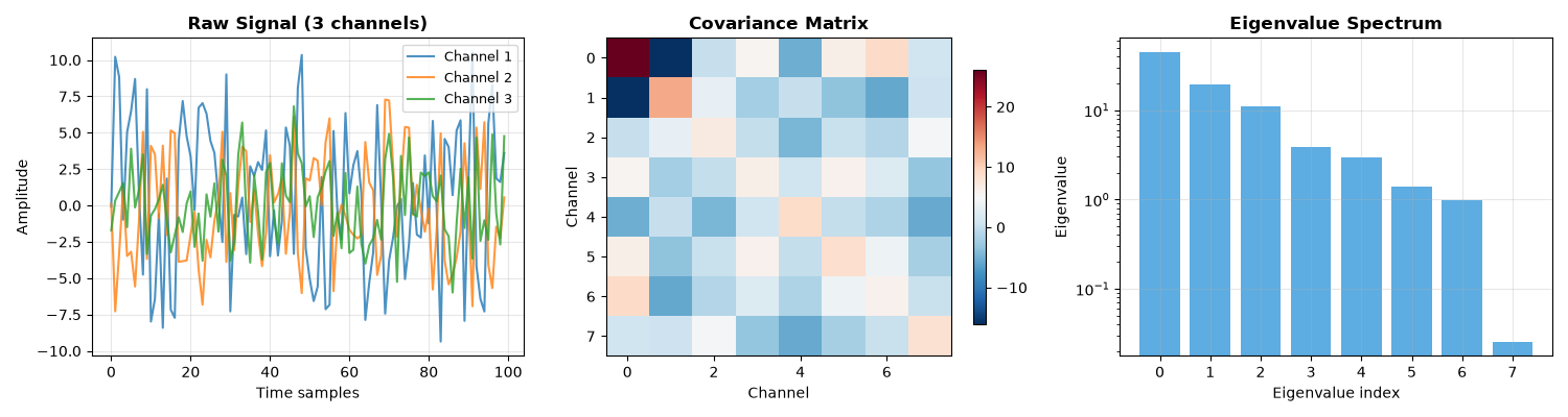 Raw Signal (3 channels), Covariance Matrix, Eigenvalue Spectrum