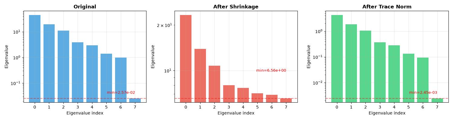 Original, After Shrinkage, After Trace Norm