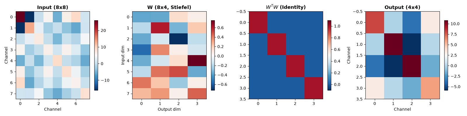Input (8x8), W (8x4, Stiefel), $W^T W$ (Identity), Output (4x4)