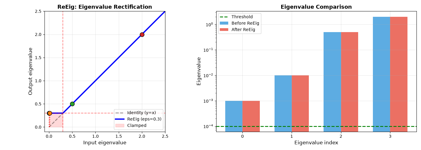 ReEig: Eigenvalue Rectification, Eigenvalue Comparison