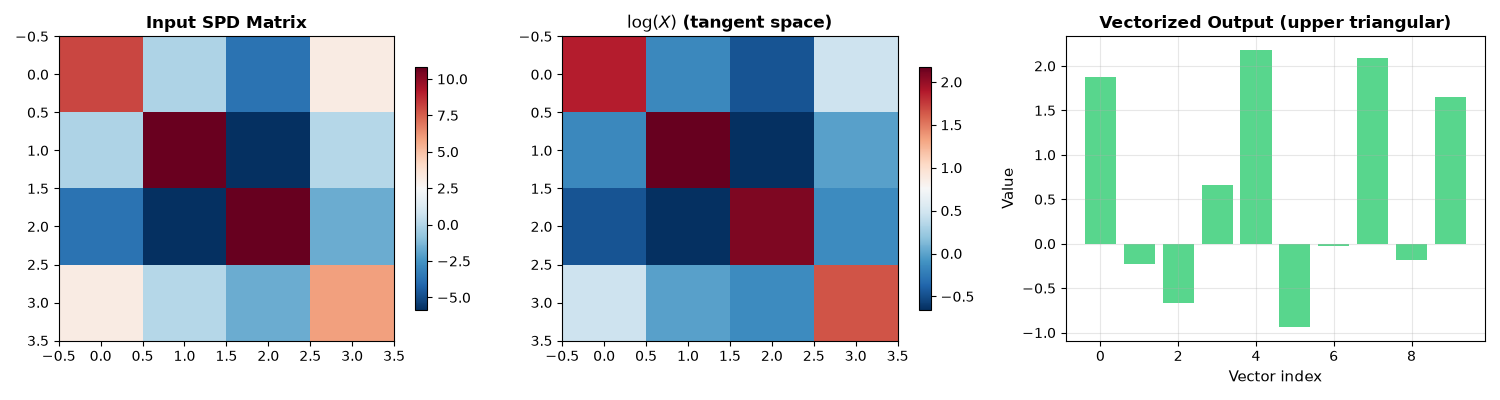 Input SPD Matrix, $\log(X)$ (tangent space), Vectorized Output (upper triangular)