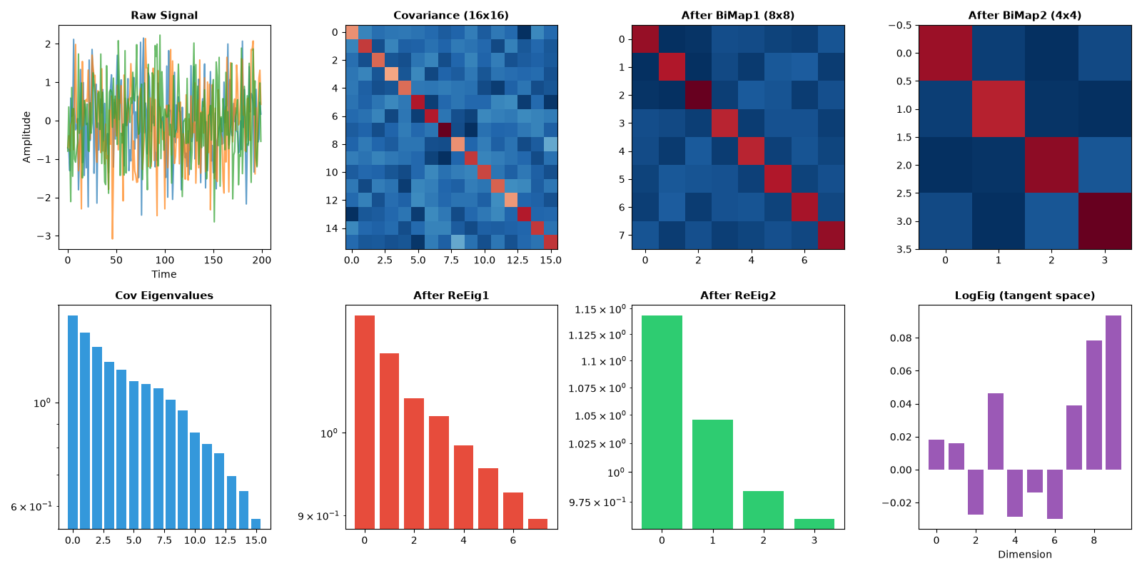 Raw Signal, Covariance (16x16), After BiMap1 (8x8), After BiMap2 (4x4), Cov Eigenvalues, After ReEig1, After ReEig2, LogEig (tangent space)