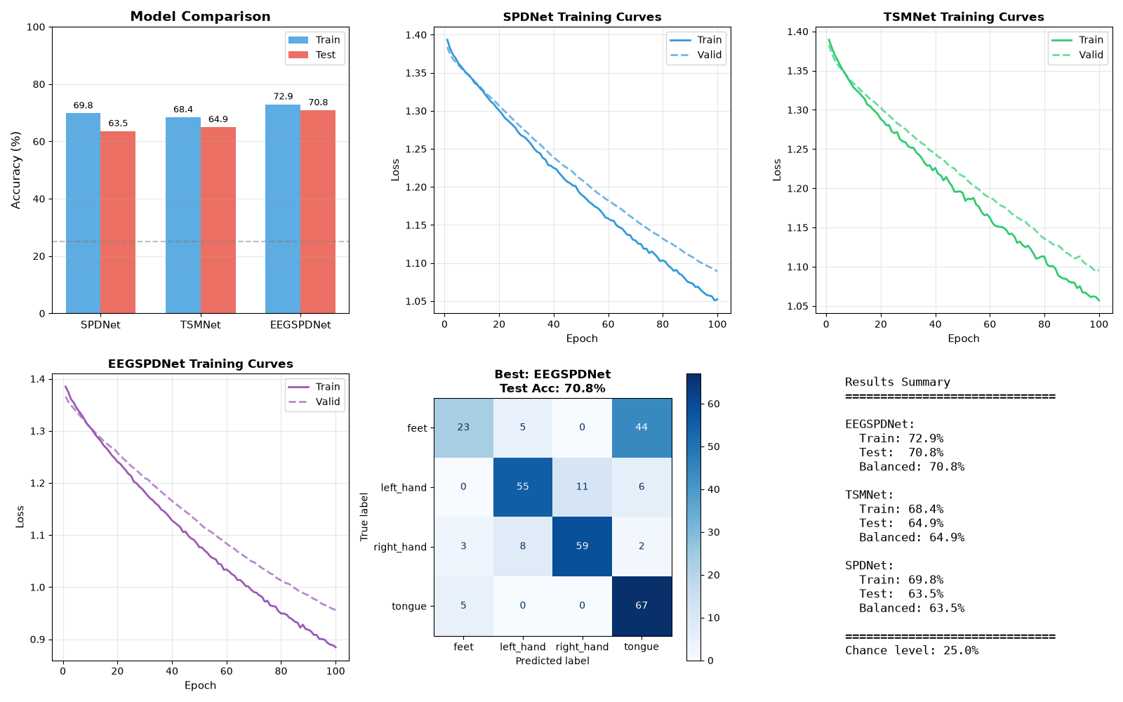 Model Comparison, SPDNet Training Curves, TSMNet Training Curves, EEGSPDNet Training Curves, Best: EEGSPDNet Test Acc: 70.8%