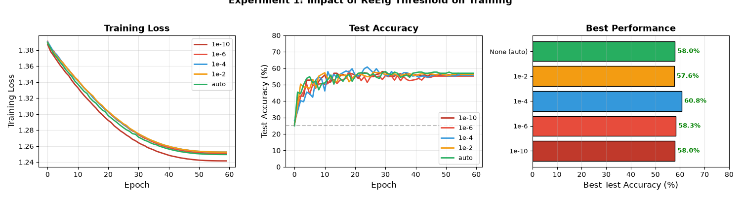 Experiment 1: Impact of ReEig Threshold on Training, Training Loss, Test Accuracy, Best Performance