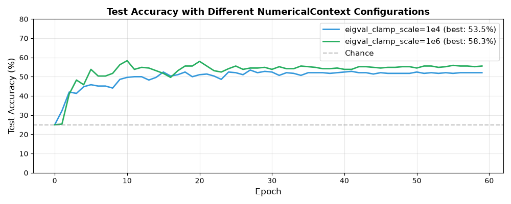 Test Accuracy with Different NumericalContext Configurations