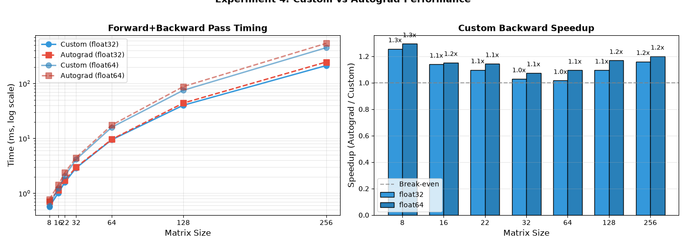 Experiment 4: Custom vs Autograd Performance, Forward+Backward Pass Timing, Custom Backward Speedup