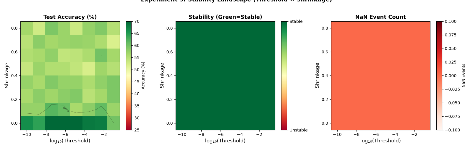 Experiment 5: Stability Landscape (Threshold × Shrinkage), Test Accuracy (%), Stability (Green=Stable), NaN Event Count