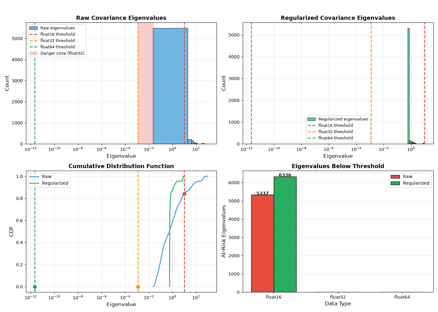 Experiment 6: Eigenvalue Distribution & Threshold Analysis, Raw Covariance Eigenvalues, Regularized Covariance Eigenvalues, Cumulative Distribution Function, Eigenvalues Below Threshold