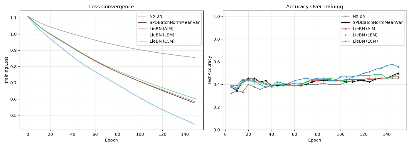 Loss Convergence, Accuracy Over Training