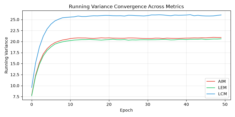 Running Variance Convergence Across Metrics